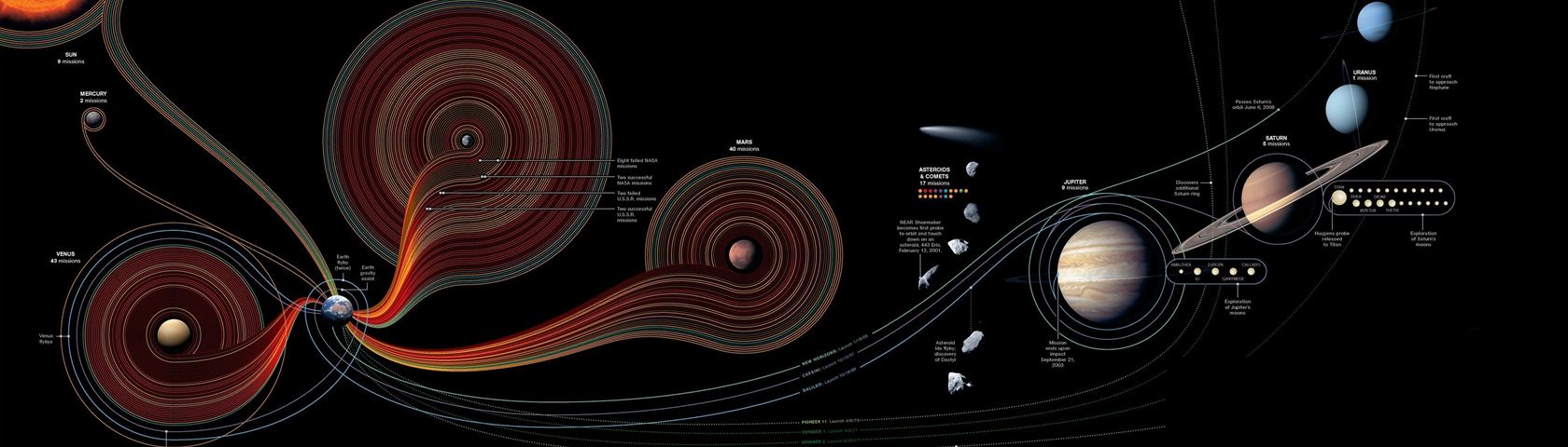 50 Years of Space Exploration